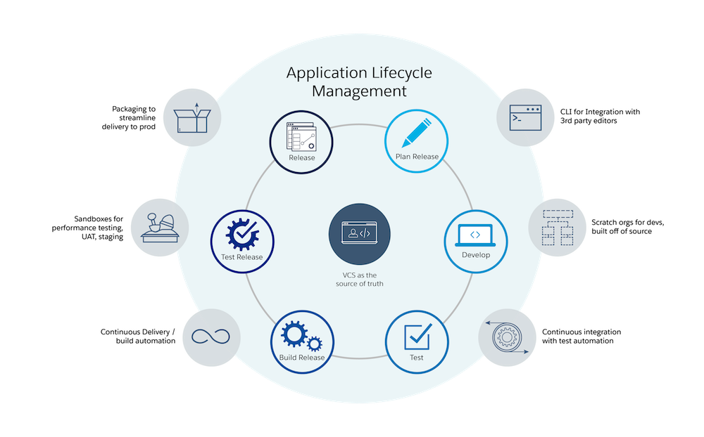 Development-Lifecycle-and-Deployment-Architect Fragen Beantworten