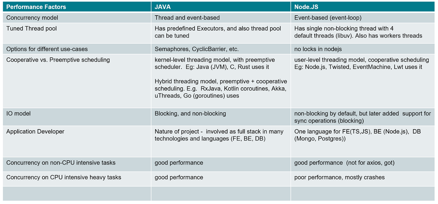 Java Differences Between Requiresnew And Nested A Survey On Challenges