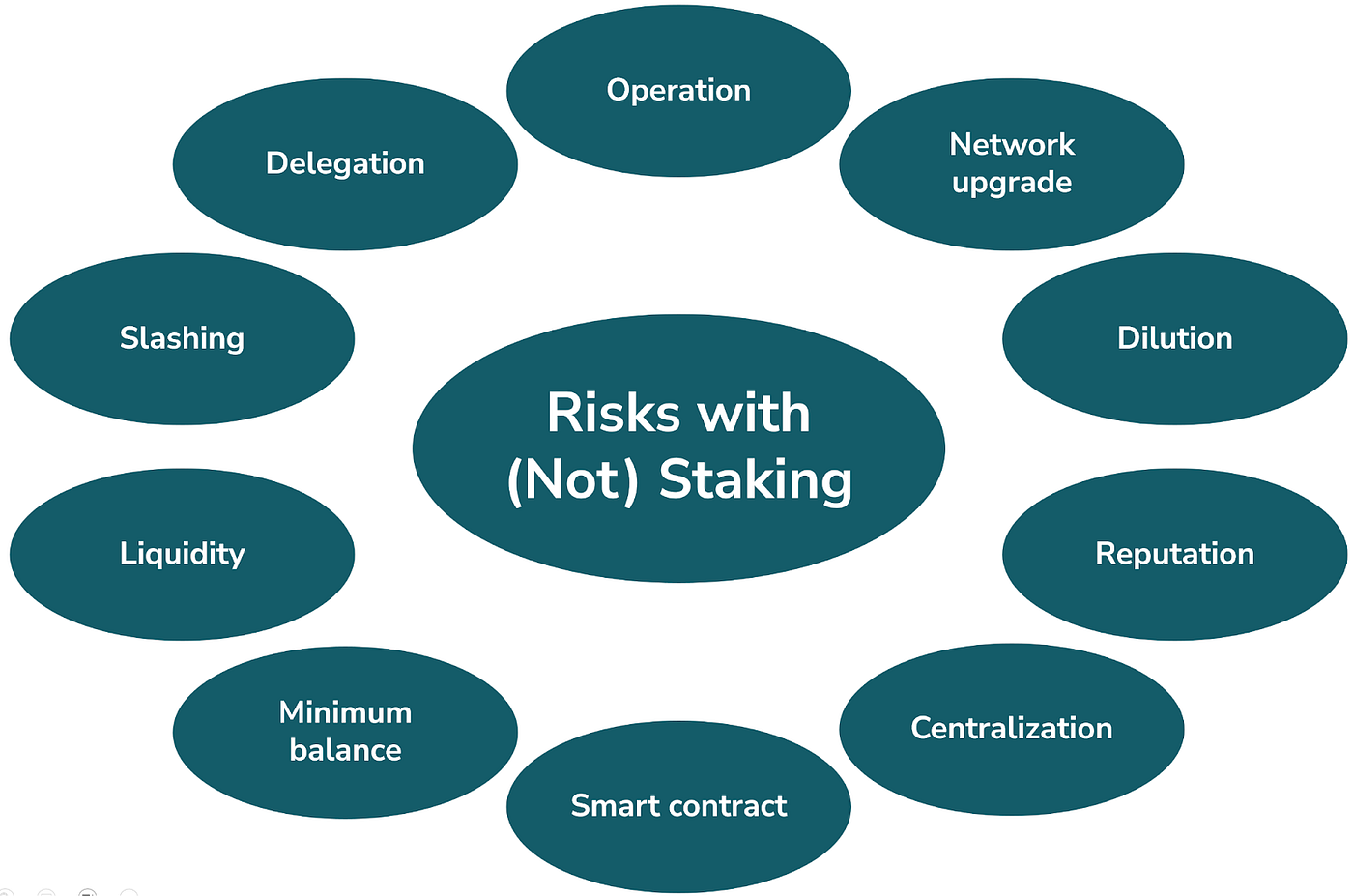 Blockchain: Risks with (Not) Staking | by Valar | Medium