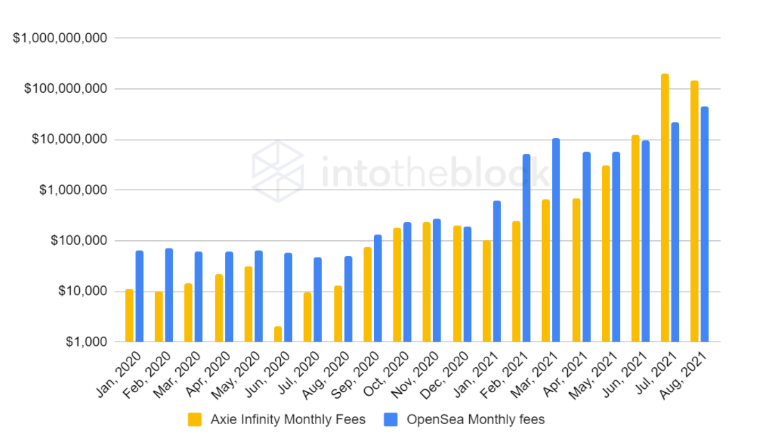 The on-chain analytics of Axie Infinity and AXS immense growth. | by Juan  Pellicer | IntoTheBlock | Medium