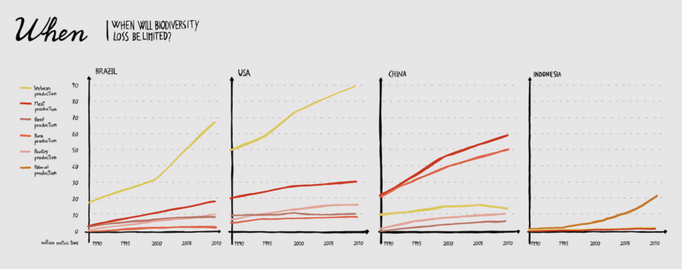 Exemplo de line chart