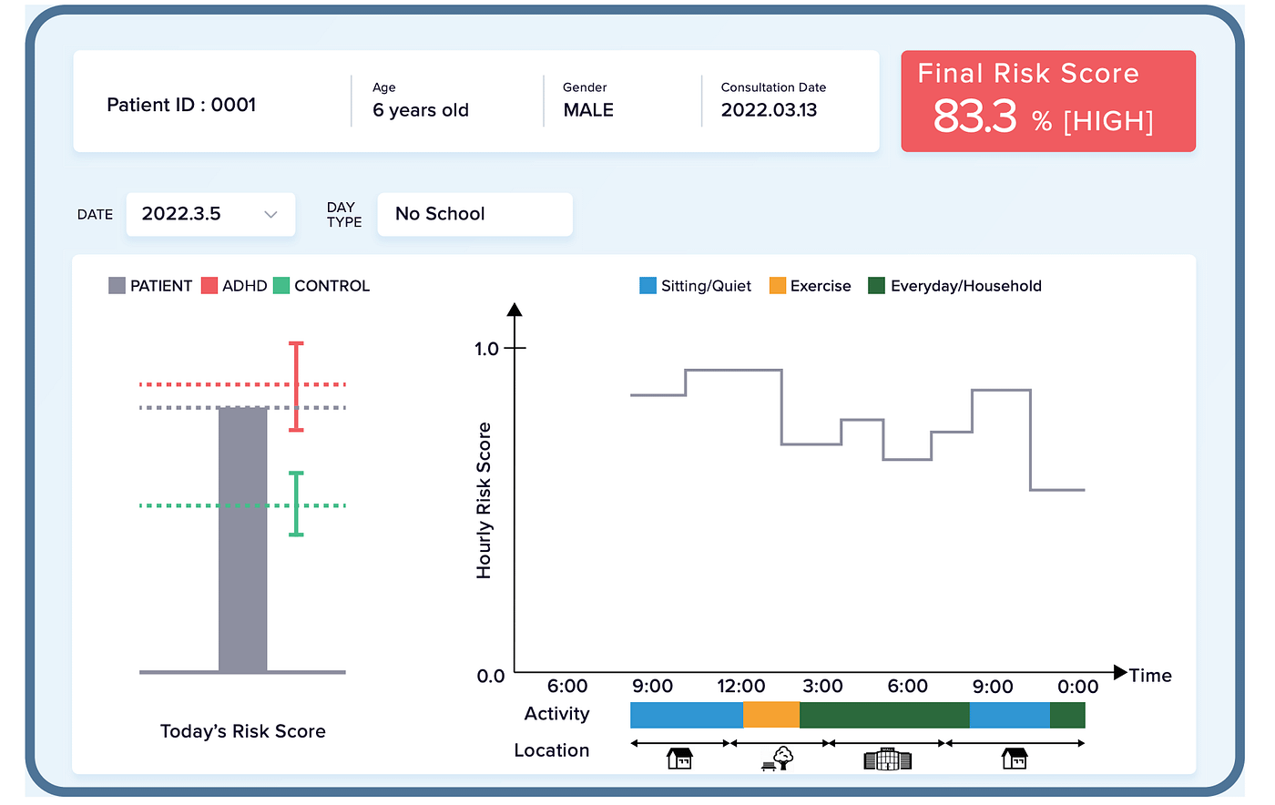 Initial prototype of a diagnostic support tool based on Risk Score.