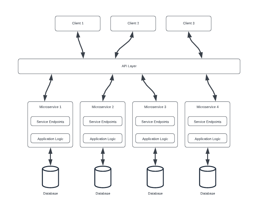 Microservices Architecture Pattern