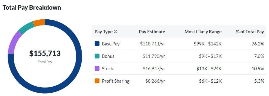 Nike Software Engineer Salary: Compensation, Benefits & Work Culture | by  Phil from 4 day week | Medium