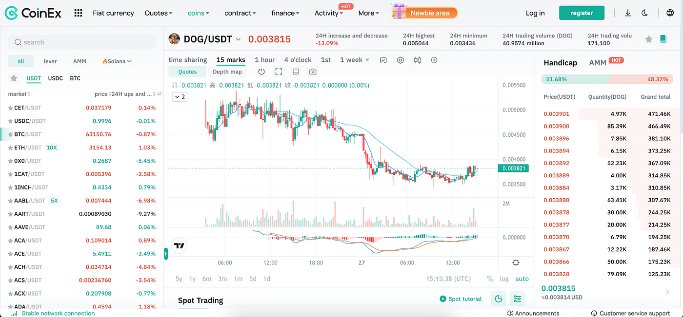 What is DOG Memecoin and How It Became a Popular BTC Rune Among Holders? |  by CoinEx | Medium