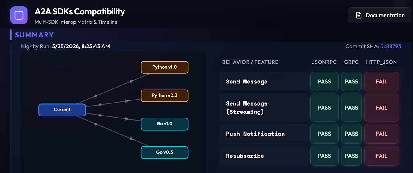 https://a2aproject.github.io/a2a-itk/dashboard/