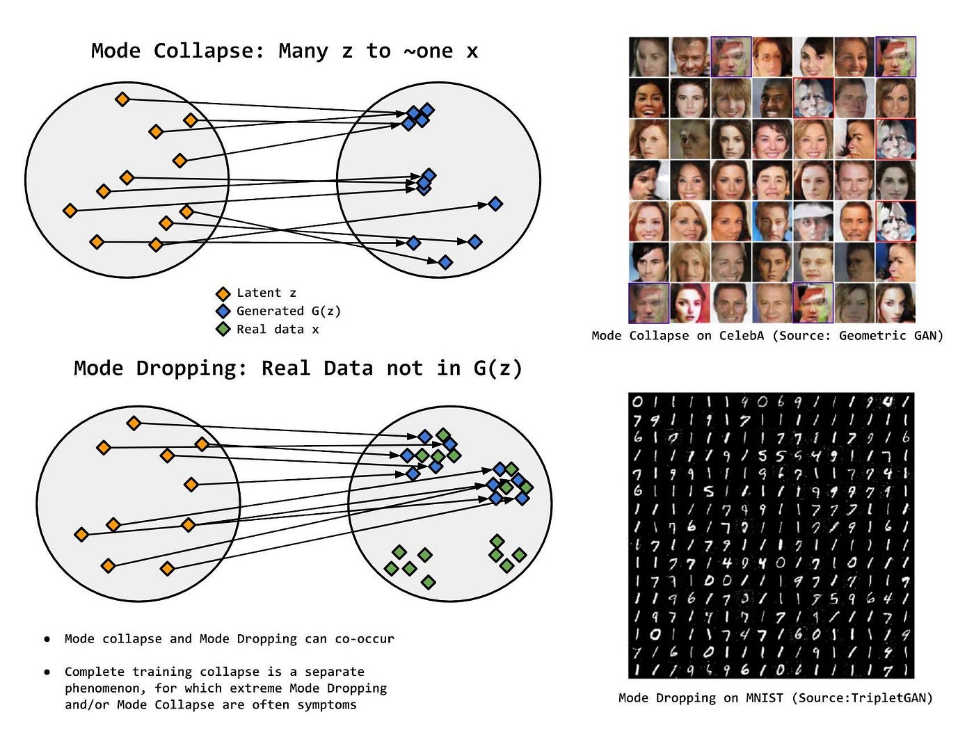 Illustration of mode collapse, one of the most common challenges in GAN training. Instead of learning the complete data distribution, the Generator converges to producing a limited set of highly similar outputs, reducing diversity despite maintaining apparent realism.