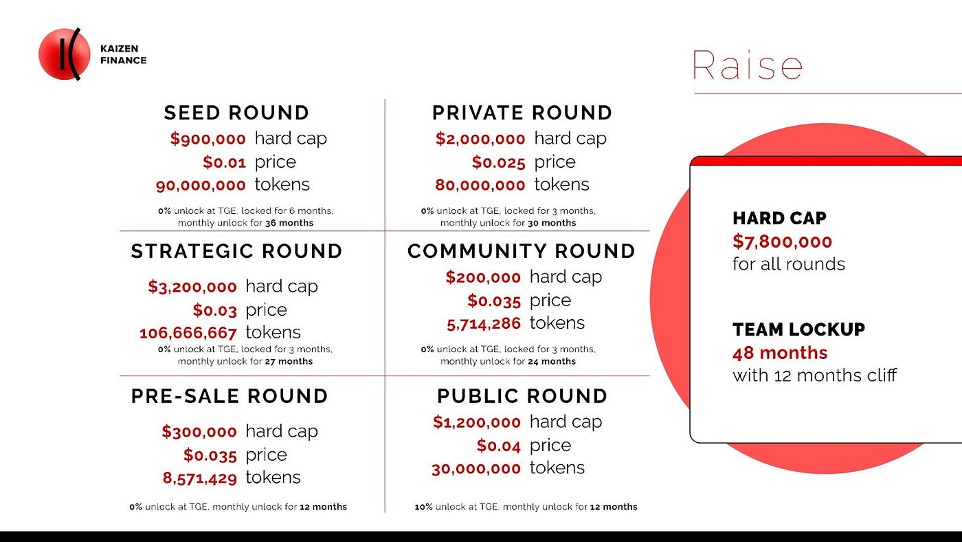 Kaizen Finance to partner with Spores Network for IDO launch on April 16th  | by Spores Network | Medium