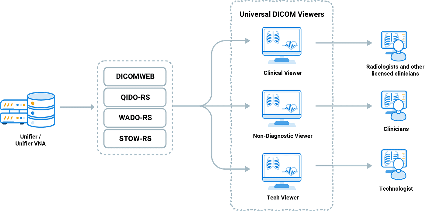 DICOMweb exposing imaging data to web-based viewers