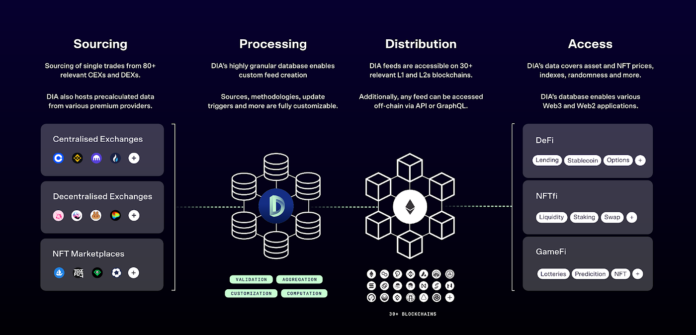 DIA DAO. The Oracle problem | by Elanu | Coinmonks | Medium
