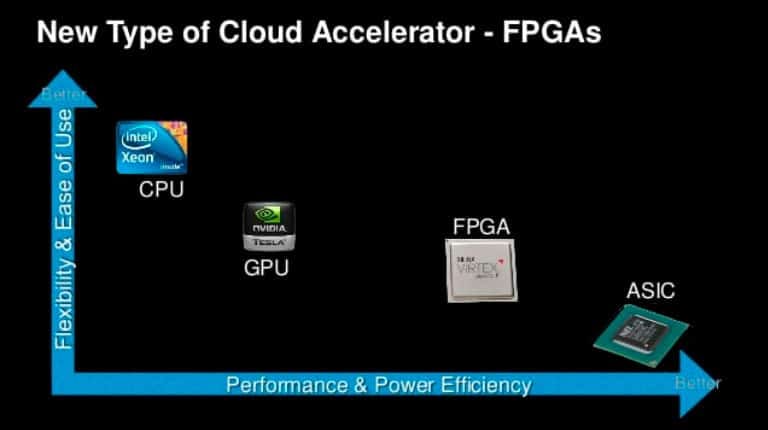 Processors: CPU, GPU, FPGA, Accelerator | by Ehsan Yousefzadeh-Asl-Miandoab  | MLearning.ai | Medium