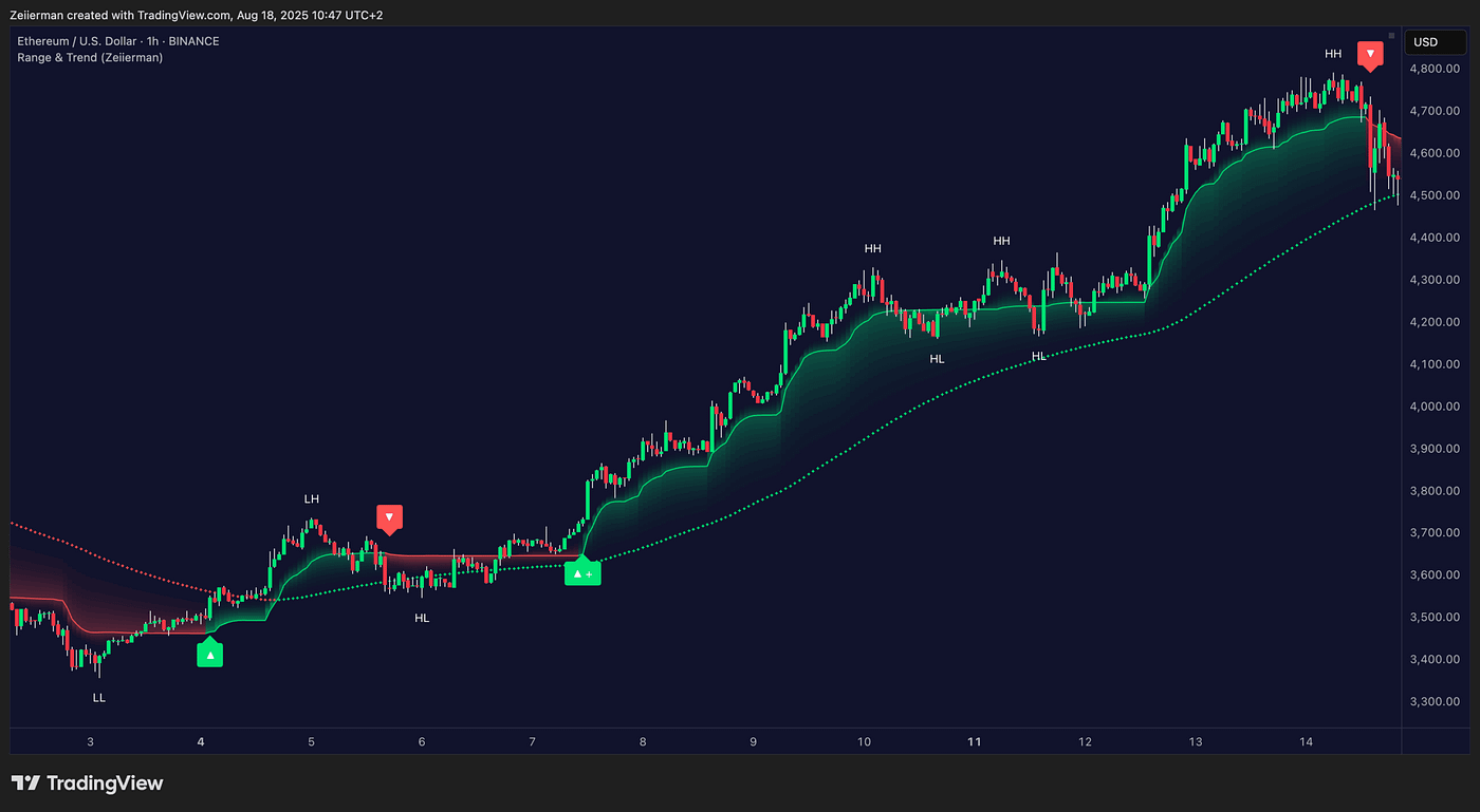 How Pros Pair TradingView Indicators with an AI Chart Analyzer | by Crypto  Breaking News | Medium