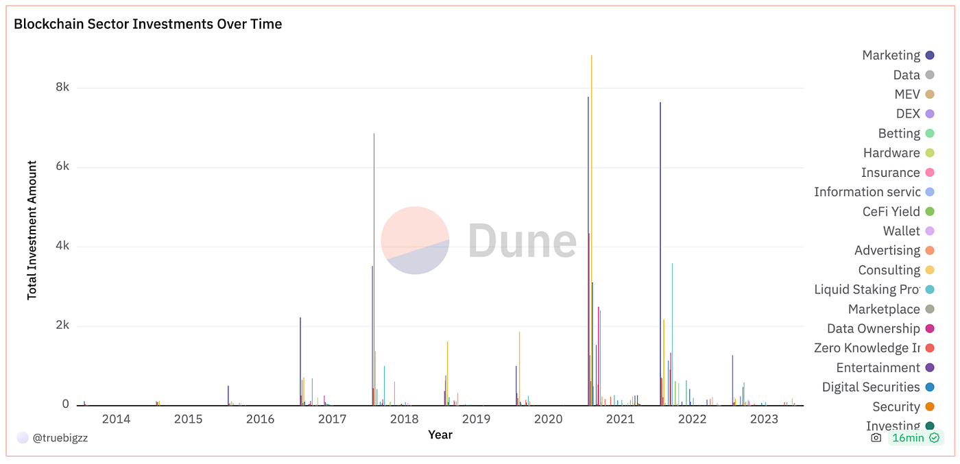 A Retrospective Analysis on Crypto VC Fundraising of the Past Cycles | by  Truebigzyf | Medium