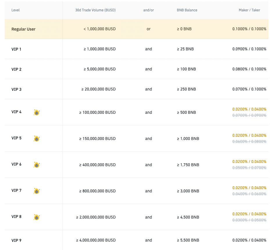 야가다와 함께하는 코린이 탈출 일지 — 1편: 해외거래소(바이낸스 ) 이용방법 | by 막노동 채널 네트워크 | Medium