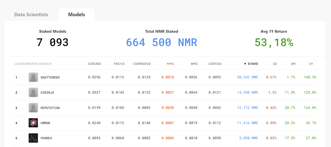 Numeraire and Predictoor Partner to Discover Advanced Crypto Prediction  Models | by Observers.com | Coinmonks | Medium