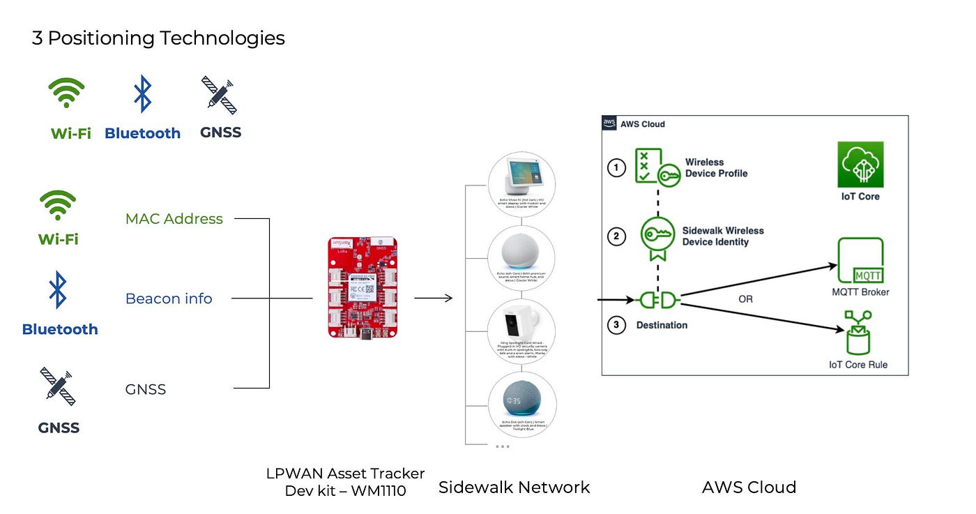 Seeed Studio's New Wio Tracker Now Helps Amazon Sidewalk | by Mahesh Makki  | Dec, 2023 | Medium