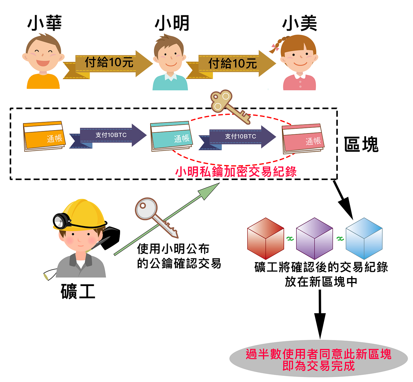 比特幣、區塊鏈是什麼？圖說讓你一次搞懂！. 比特幣（Bitcoin）已成為非常火紅的虛擬貨幣，比特幣走勢總是全球投資者所關注… | by Kevin  Wu | Medium