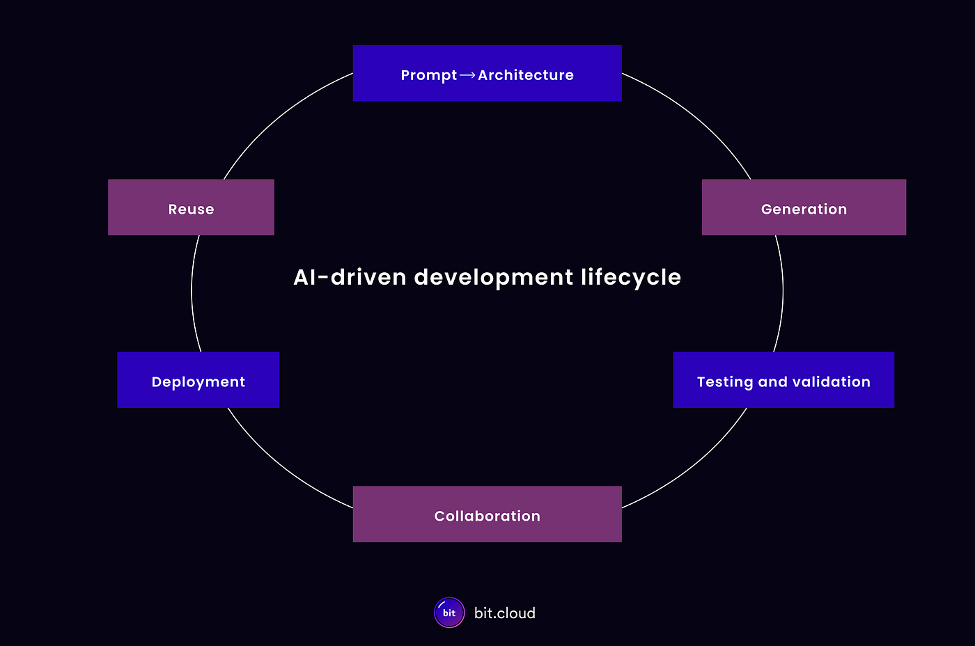 Why every AI-generated app needs lifecycle management