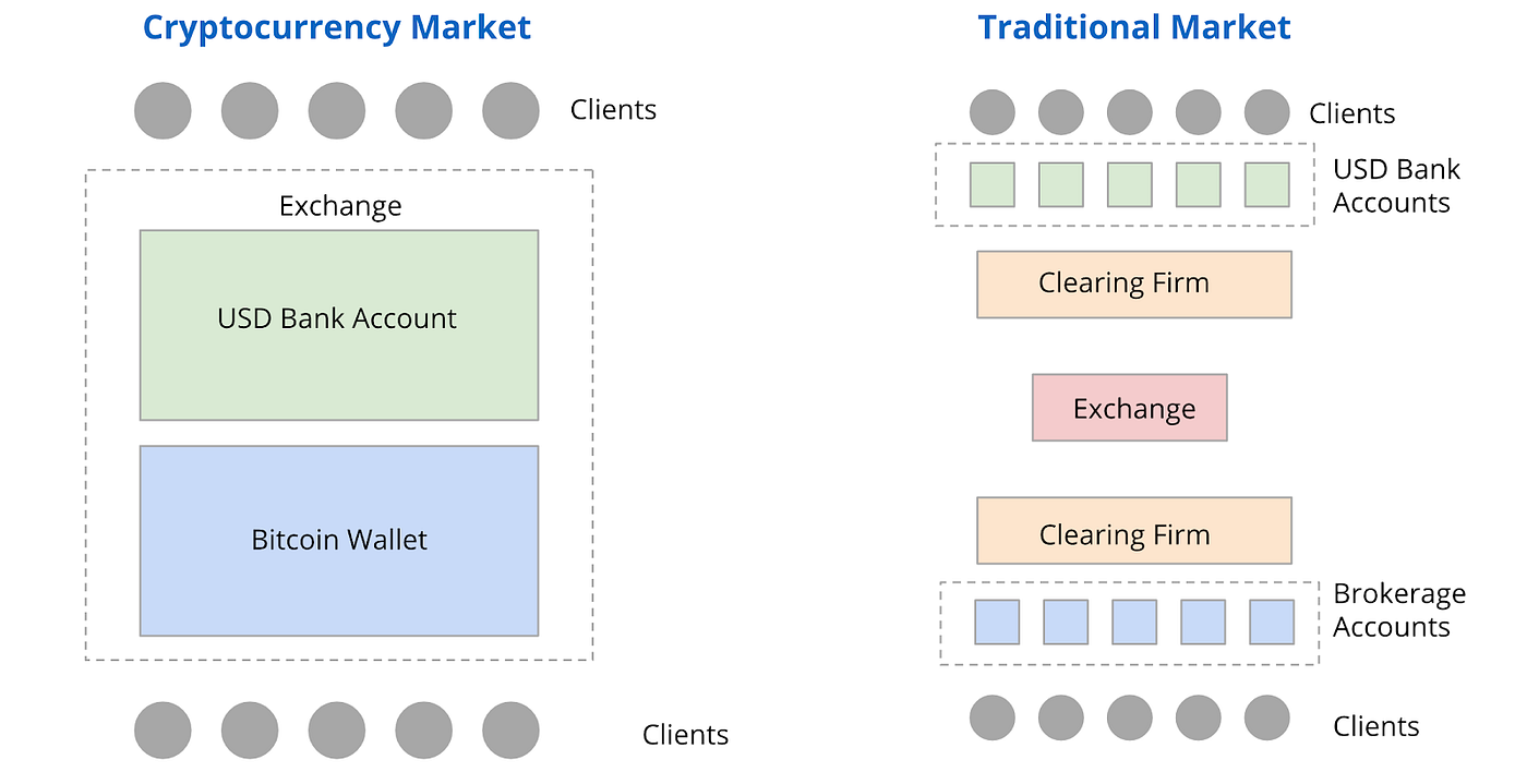 What Digital Asset Markets Can Learn From The Traditional Financial  Infrastructure | by Hugo Renaudin | LGO Group | Medium