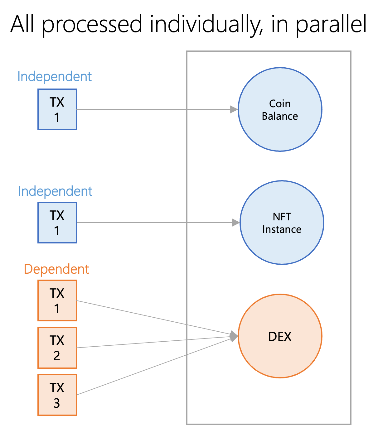 Demystifying The Landscape of DAG-based Architecture | by Amber Group |  Amber Group | Medium