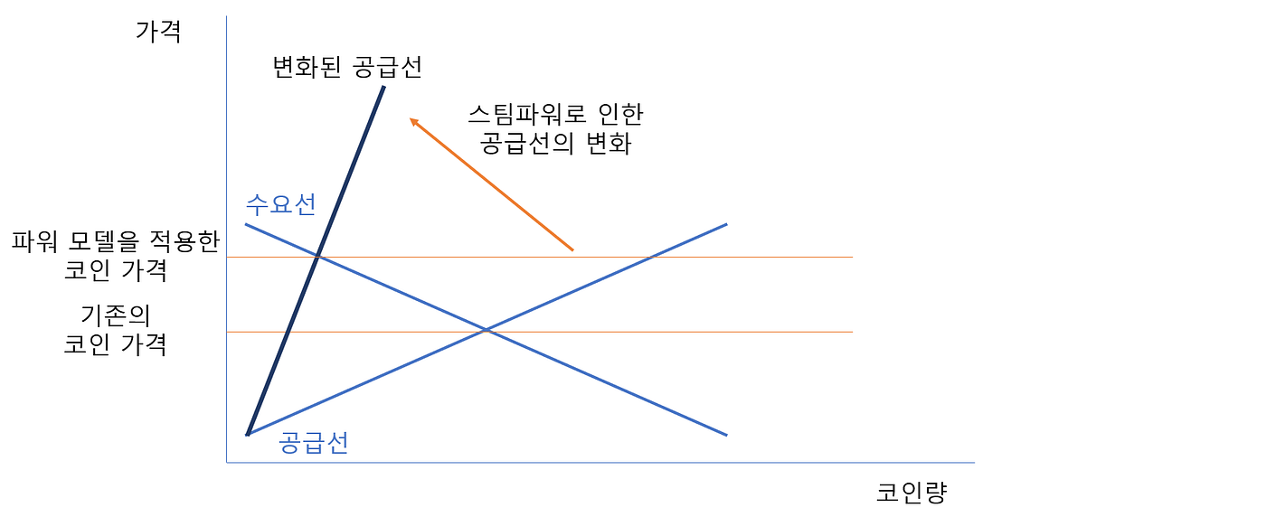 스팀파워가 스팀의 가격에 미치는 영향. 안녕하세요, CAV(Crypto Asset Value)의… | by Crypto Asset  Value(CAV) | Medium