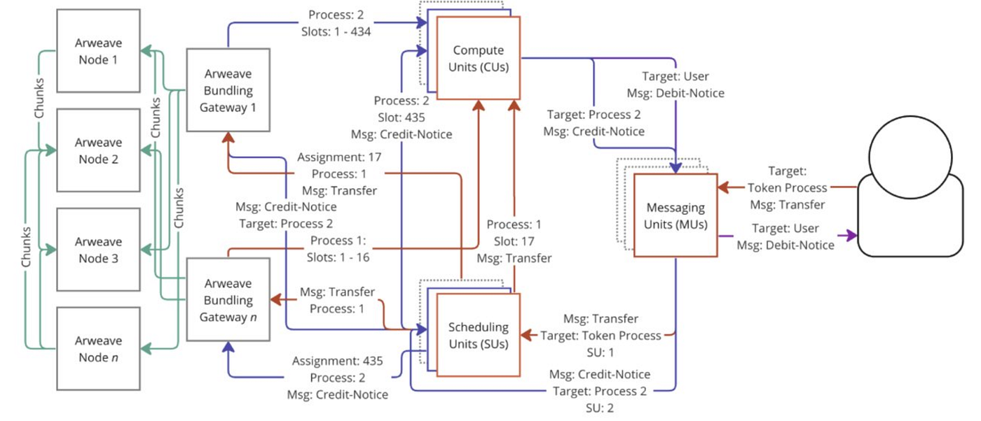 AgentFi：由AO 驱动的新概念DeFi. DeFi 的瓶颈，归根结底是性能限制，传统区块链架构局限了DeFi… | by PermaDAO |  Medium