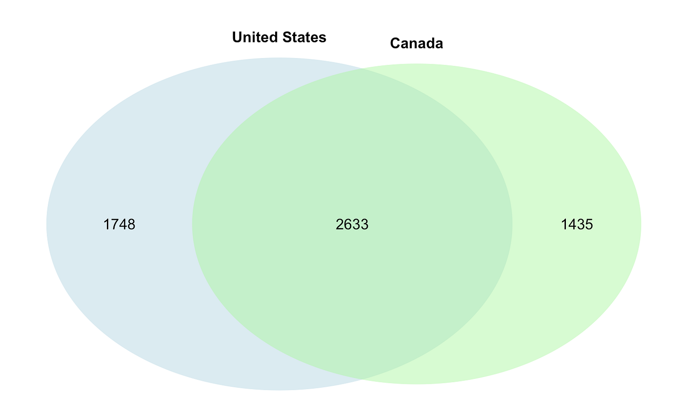 Venn Diagram Python R Transforming Data To Create Generalized,