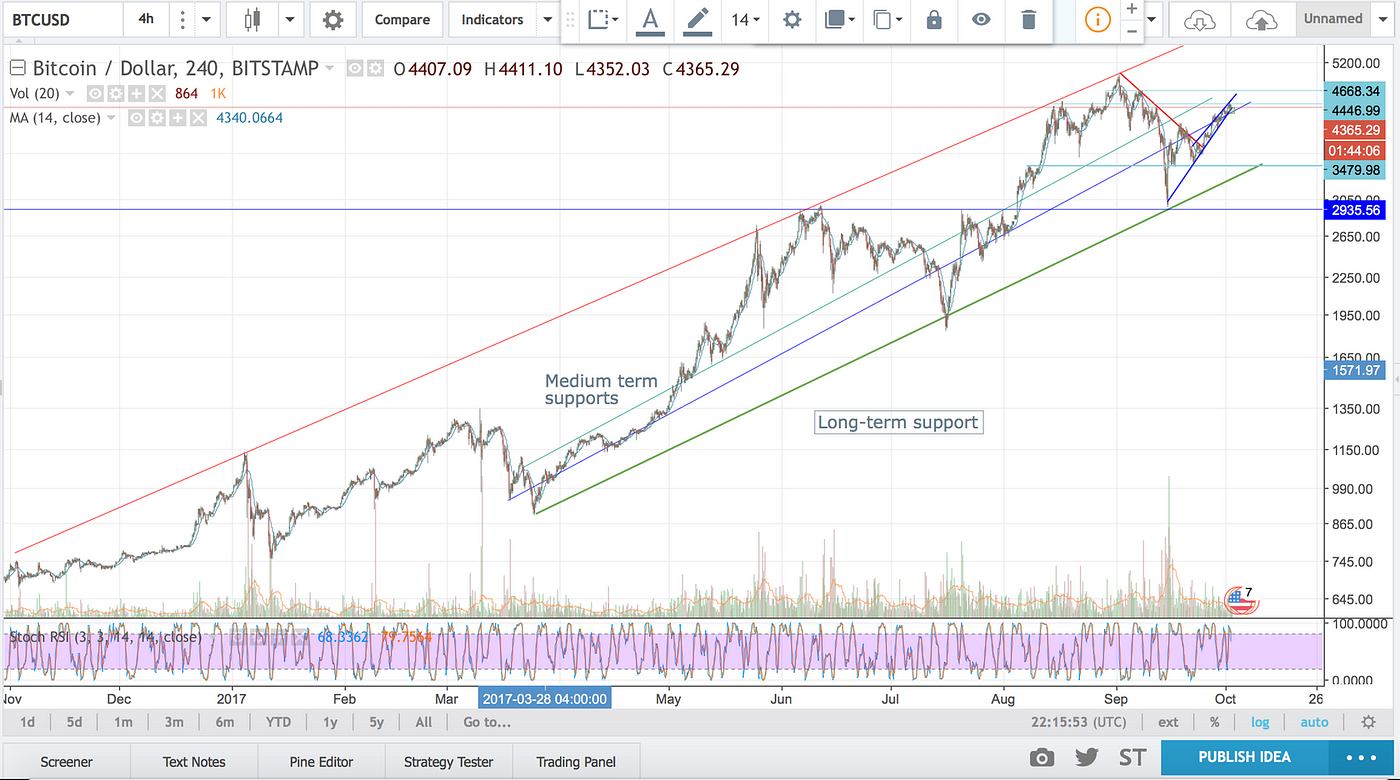 Linear vs. Log Scale charts. Please read this article beforehand… | by  Crypto Bull | Medium