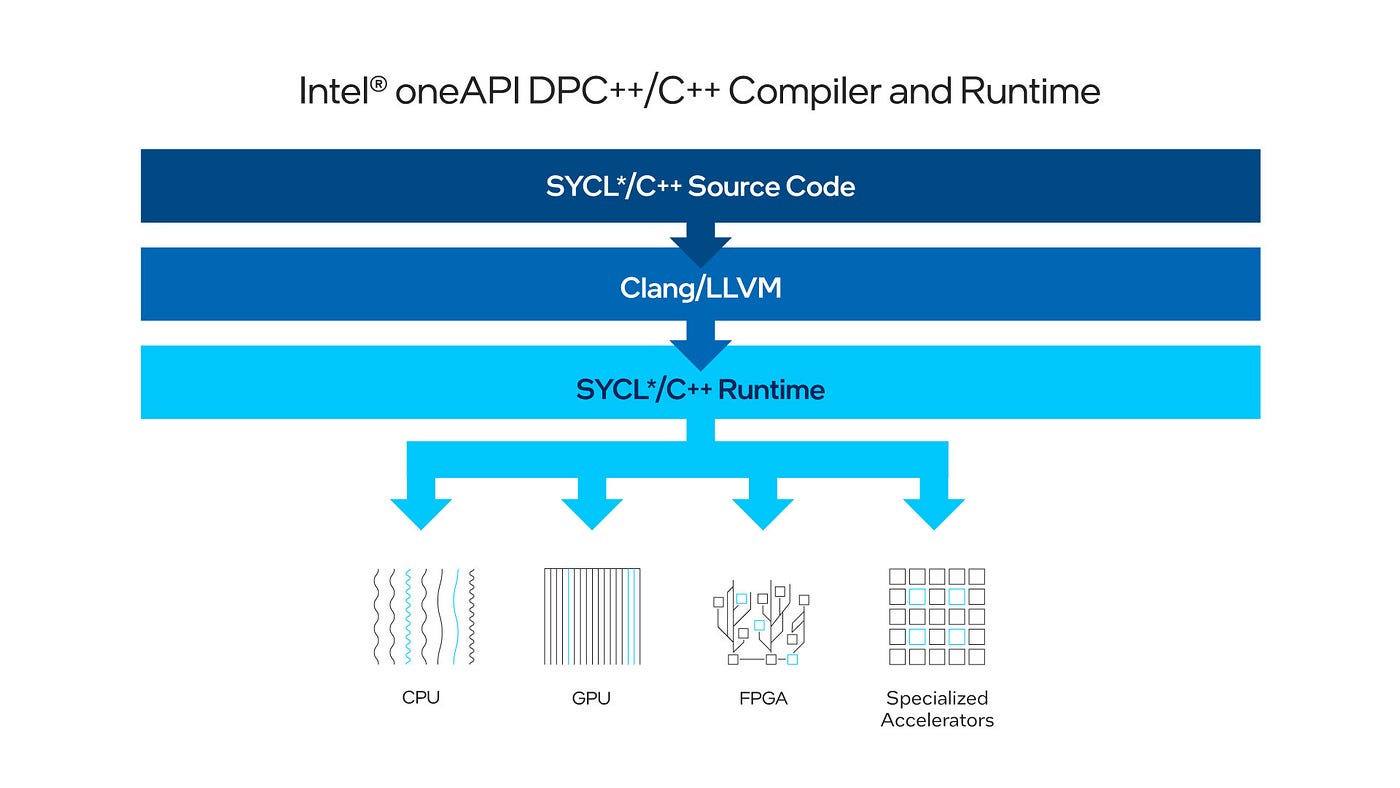 Compile Your C/C++ and SYCL Code Across Diverse Architectures