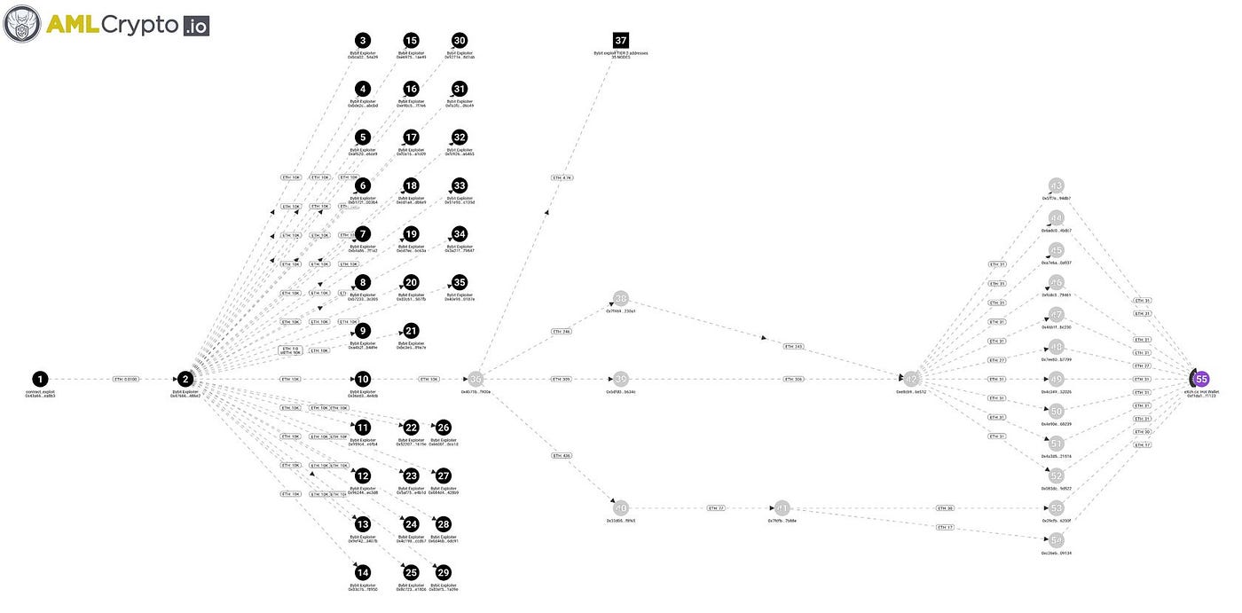 The Biggest Theft in Cryptocurrency History “Bybit Exploit” | by AML Crypto  | Medium