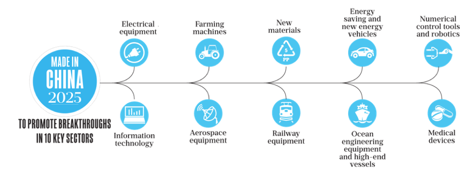 Made in China 2025”. Made in China 2025 (MIC 2025), the… | by Mamoon Ismail  Khalid | Accathon Capital | Medium