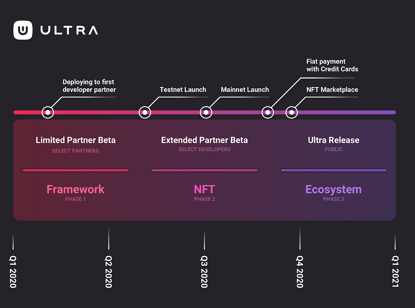 CRYPTO REVIEW — ULTRA $UOS. The Future of Digital Games… | by Igor | Medium