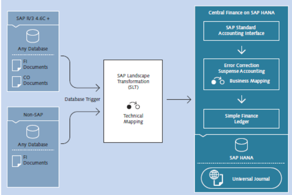 Difference Between SAP Central Finance and SAP S/4HANA | by