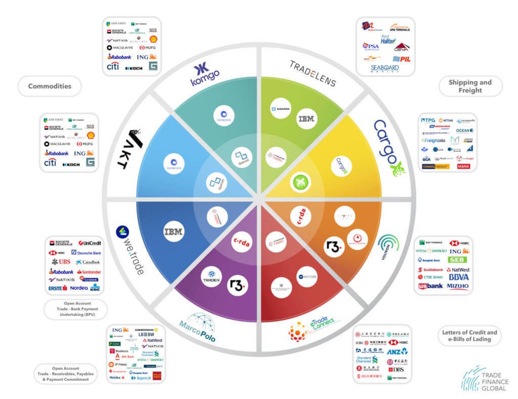 Trade Finance & Blockchains. An approach to closing the Trade