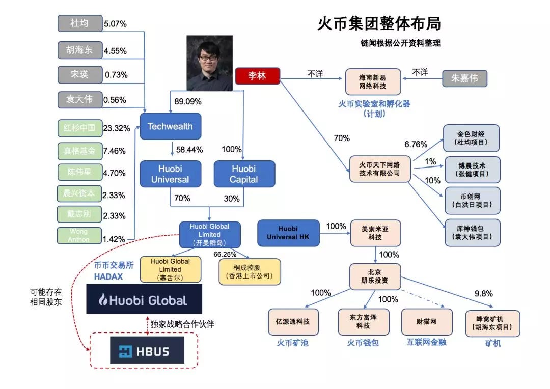 火币如何控制全球业务？李林如何控制火币？. 李林和他掌控的加密资产交易所火币集团，看上了一家本来默默无闻的香港上市公司。8… | by 链闻