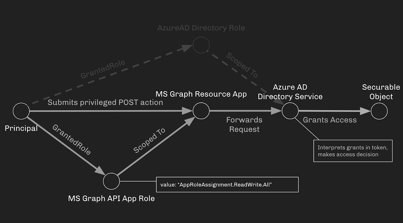 Azure Privilege Escalation via Azure API Permissions Abuse | by 