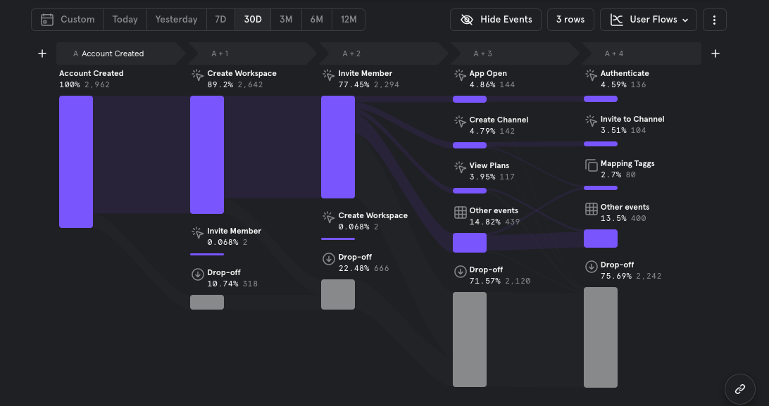 User journey funnel or event tracking visual showing SaaS product interactions.


