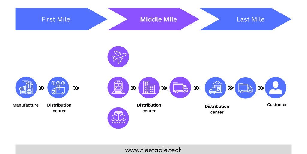 What is the Middle Mile in Logistics?, by fleetable