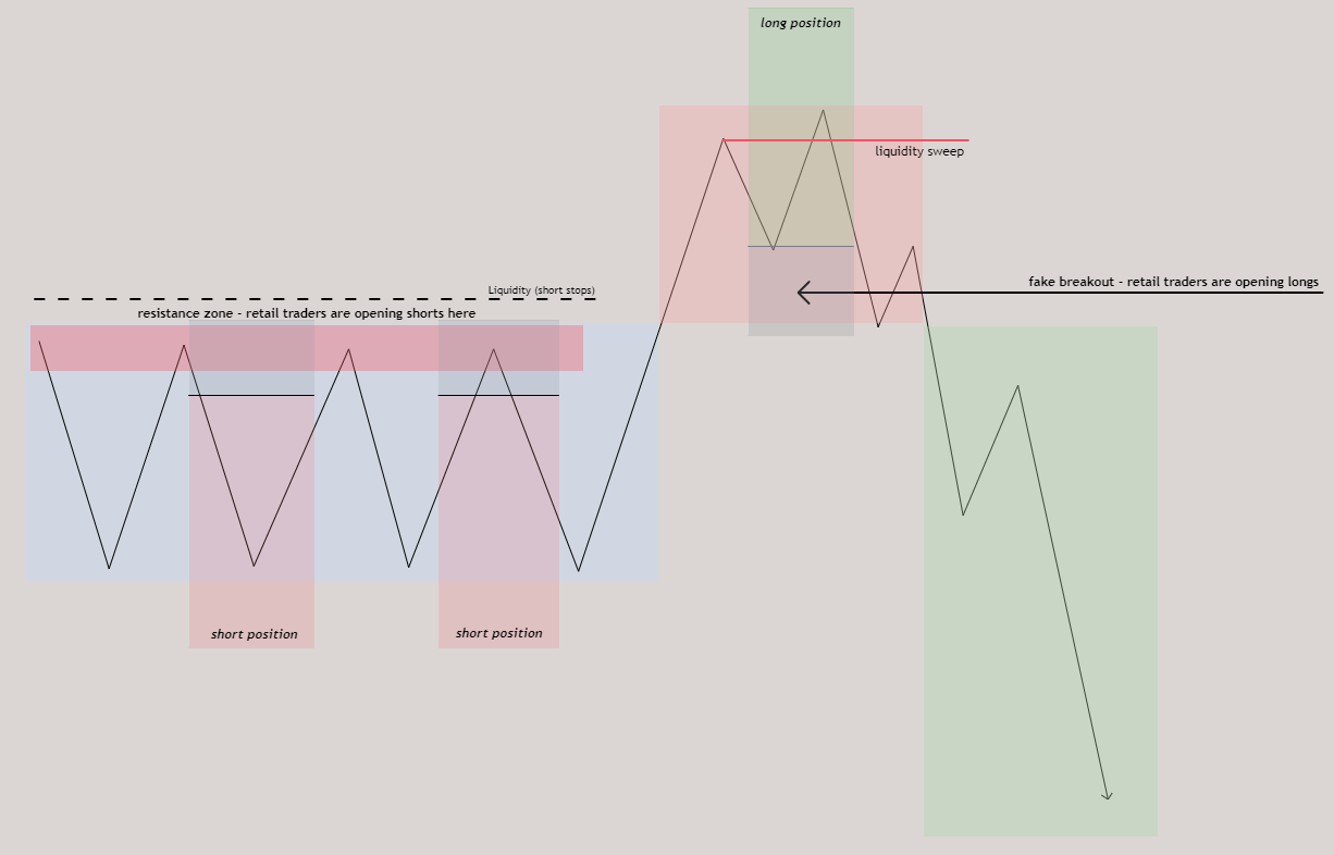 The Power Of Three,” also known as the “AMD” pattern. | by Michaël van de  Poppe | Michaël van de Poppe — Advanced Section | Medium