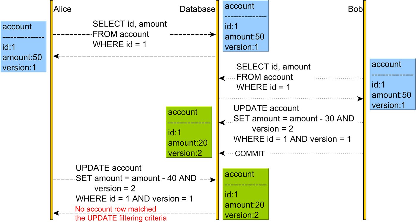 Concurrency Control in Java Persistence API JPA with Hibernate