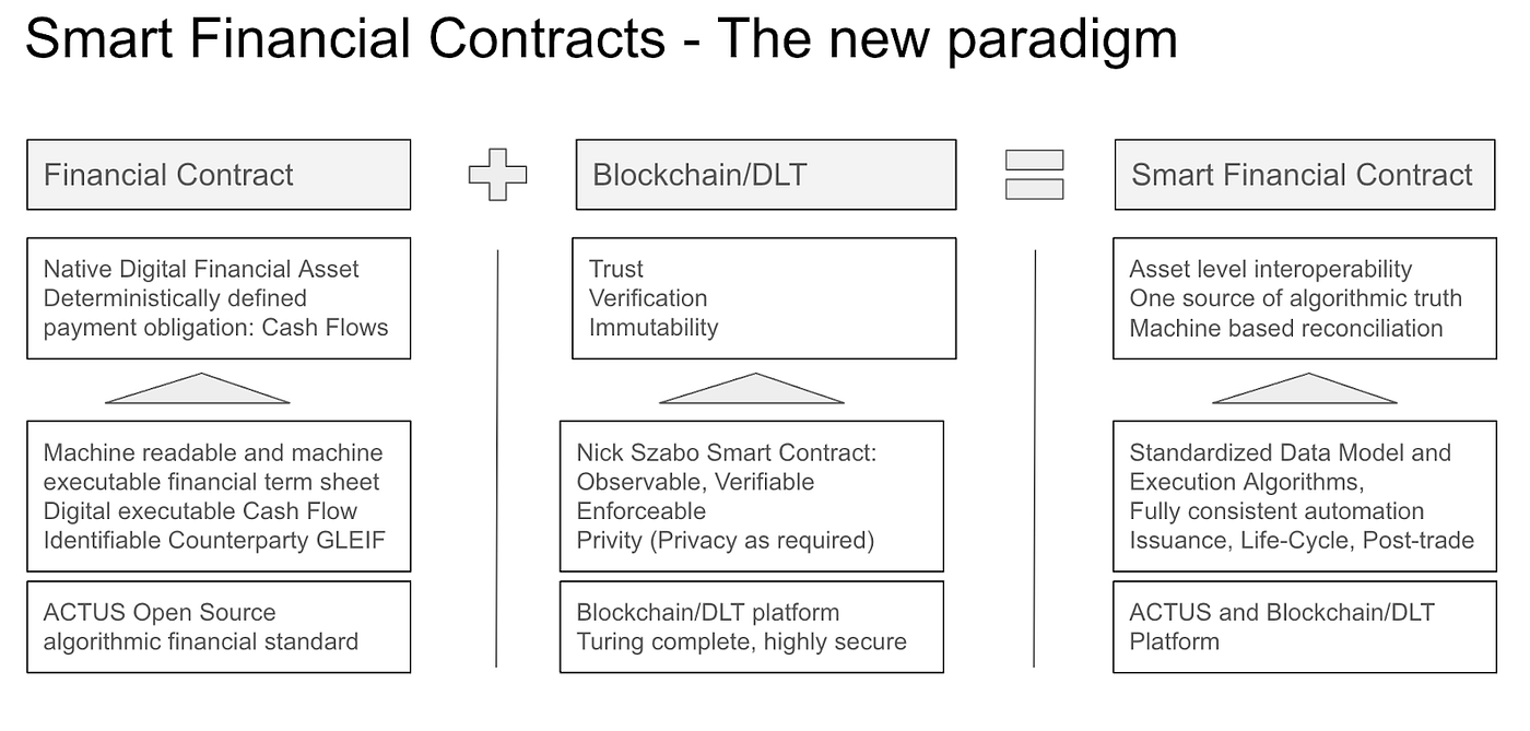On Tokenization, Smart Contracts, Cash and Finance | by Ralf Kubli | Medium