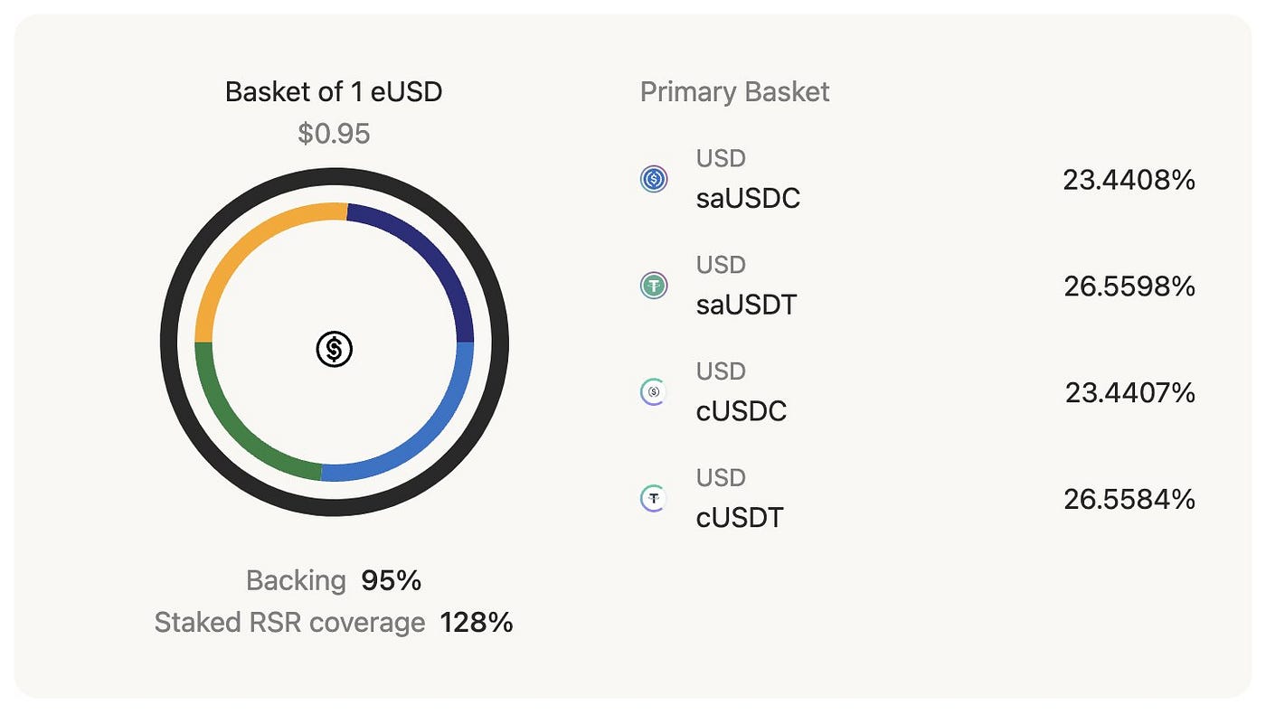 eUSD Emerges Strong: The Resilience of Reserve Protocol During USDC  Depegging | by Sinatra | Reserve