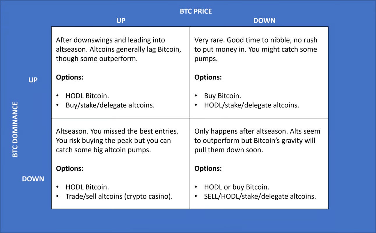 Be Careful About Altcoin Metrics. BTC dominance and TOTAL[X] charts might…  | by Mark Helfman | Coinmonks | Medium