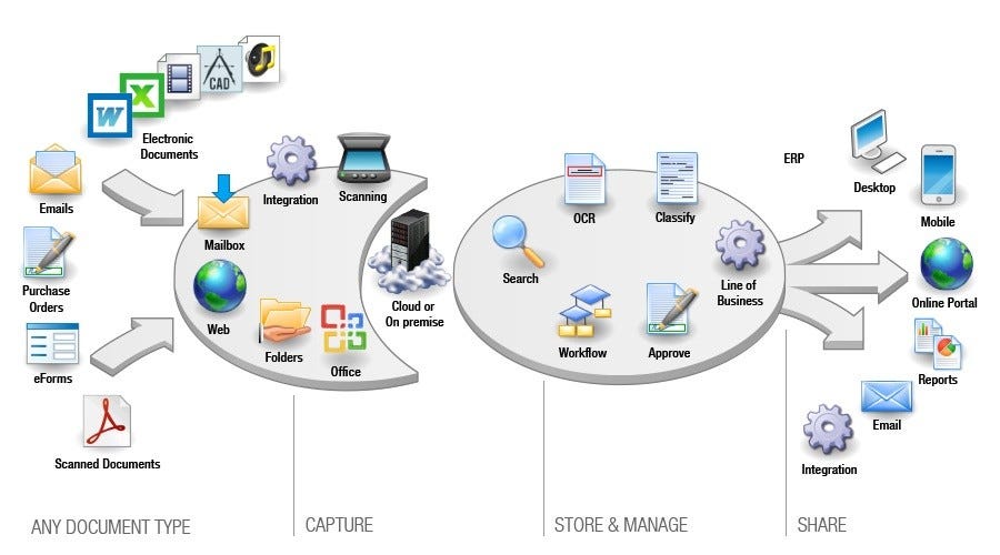 Archiving, Document Management, and Records Management | by Stan Garfield |  Medium