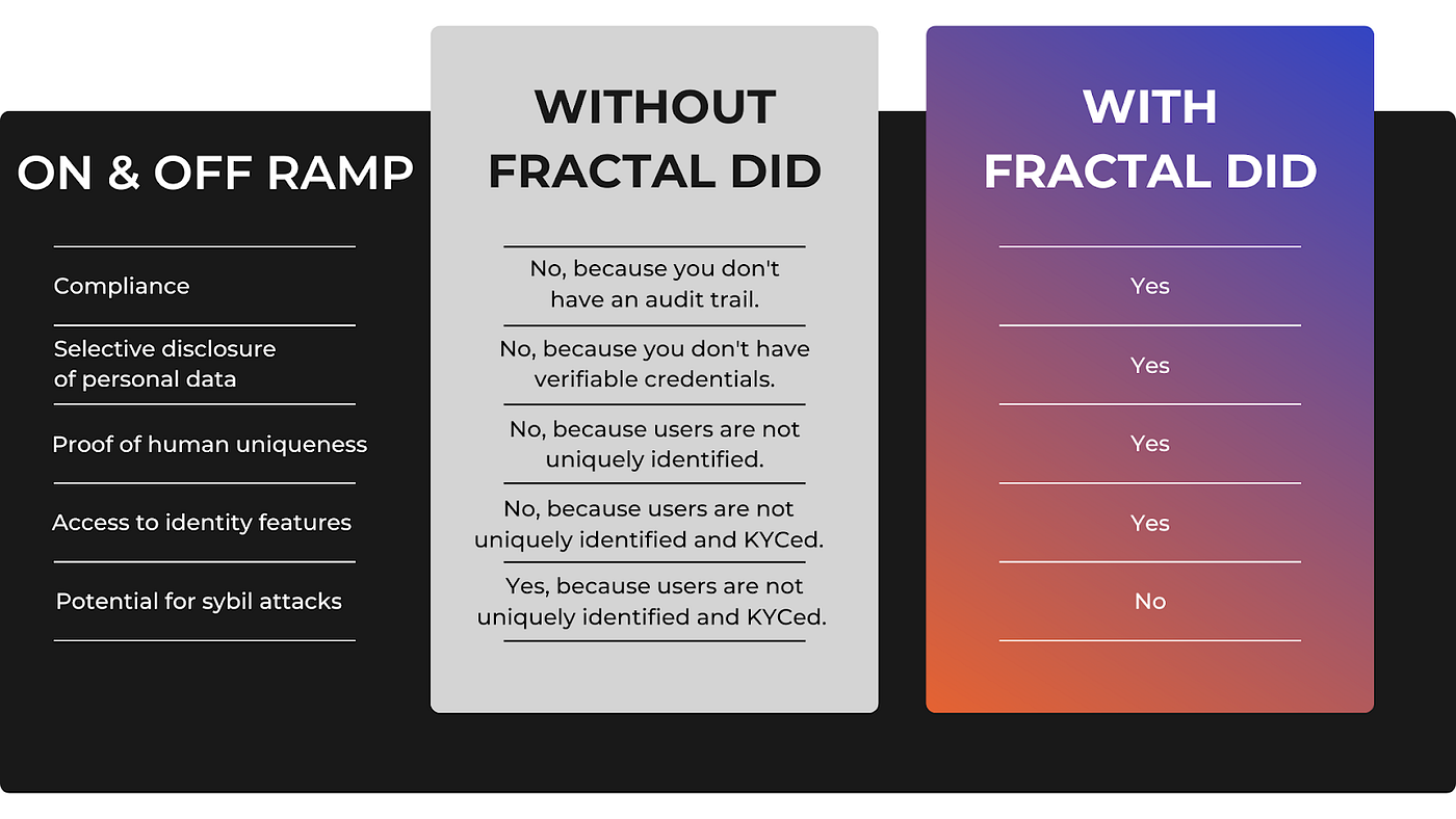 on and off ramps kyc and decentralized identity use