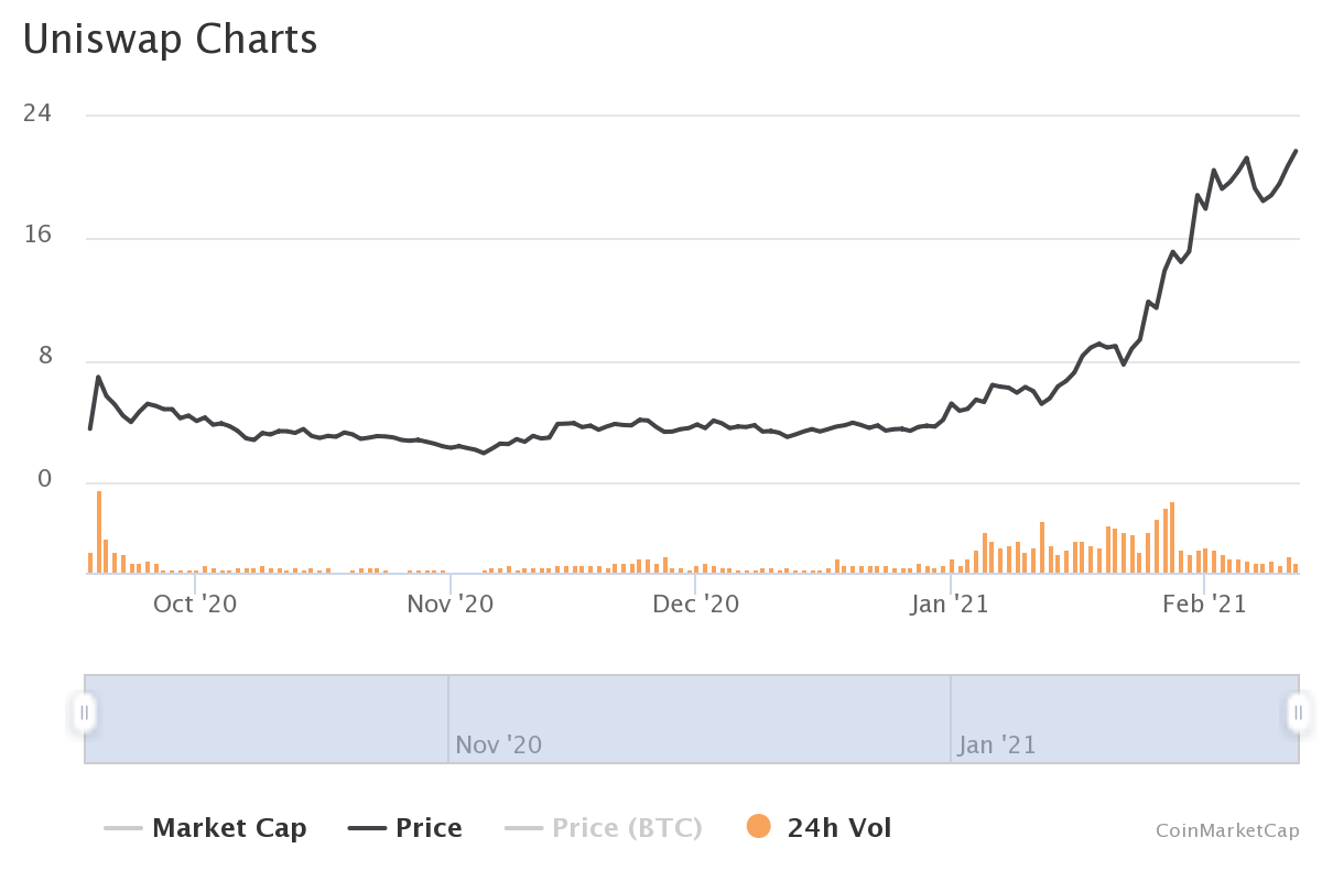 Uniswap forecast 2021–2025: will the trend continue? | by TheLuWizz |  Coinmonks | Medium