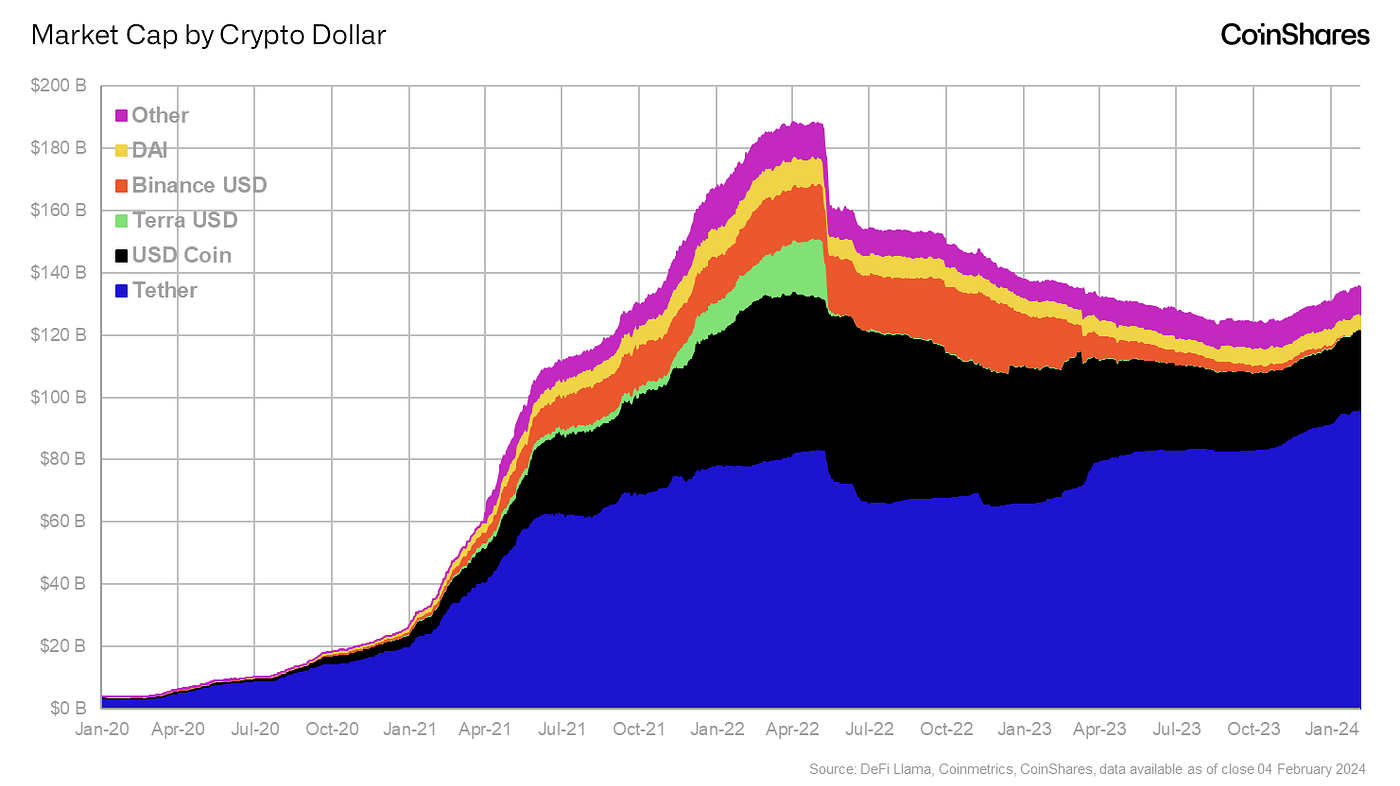 The Stablecoin Gateway to Bitcoin Adoption: Part One | by Matthew Kimmell |  CoinShares Research Blog