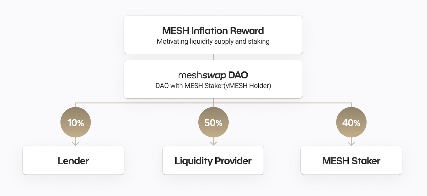 MESH Tokenomics Driven by vMESH Holders | by Meshswap | Meshswap | Medium