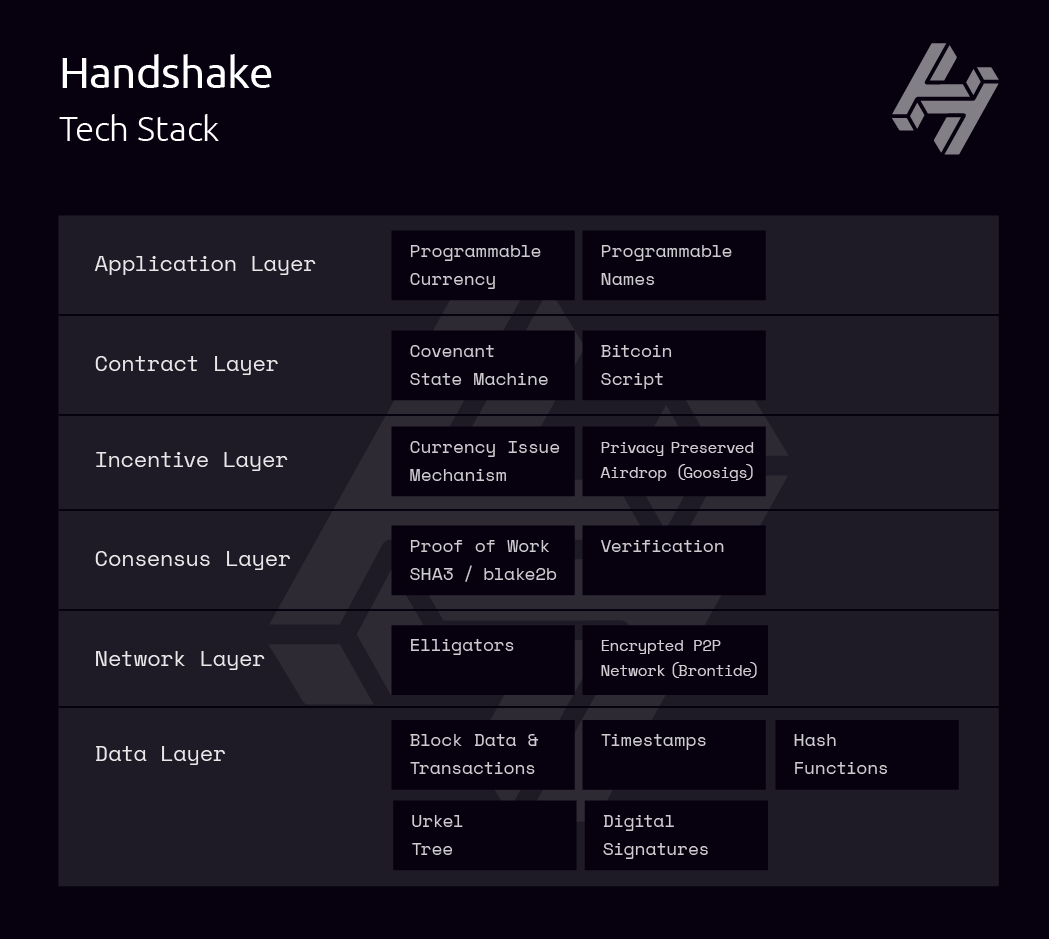 Launching the Handshake Public Blockchain | by Steven McKie | BlockChannel  | Medium
