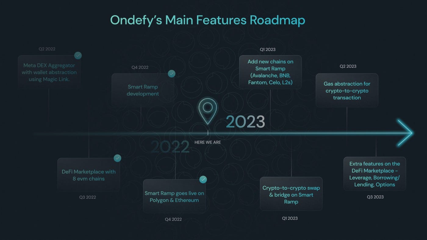 Ondefy Raises $1M to Foster DeFi Adoption | by Ondefy | Medium